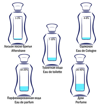 Какая разница между продуктами парфюмерии?